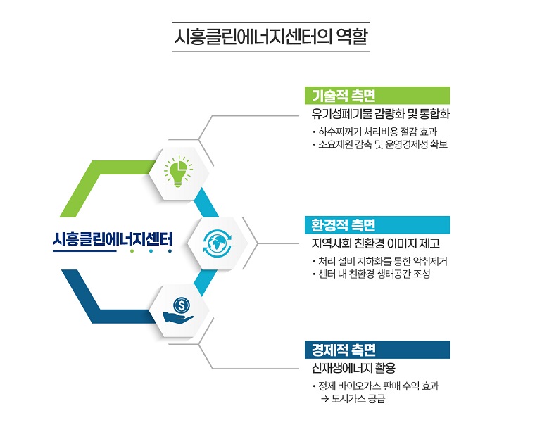 시흥클린에너지센터의 역할